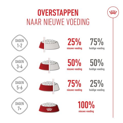 Royal Canin SHN Medium Puppy - Hondenvoer - Gevogelte - 12 kg