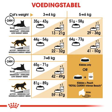 Royal Canin Noorse Boskat Adult - Kattenvoer - 2 kg